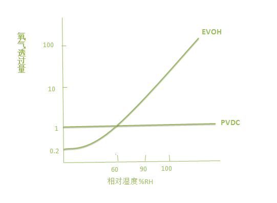 PVDC高阻隔膜與EVOH共擠膜阻氧對(duì)比圖